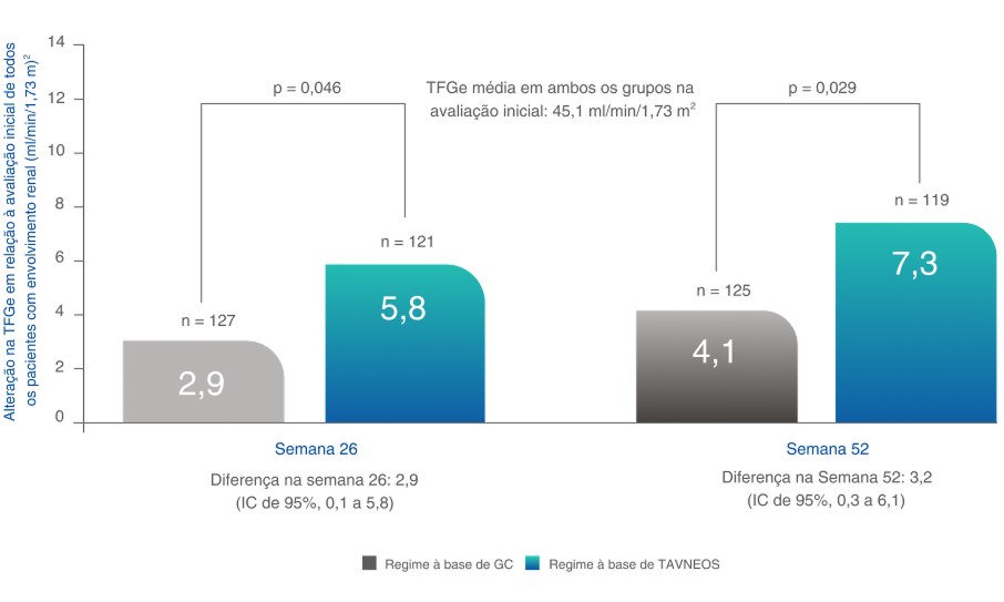 Melhoras na TFGe em 26 e 52 semanas (desfecho secund&aacute;rio)