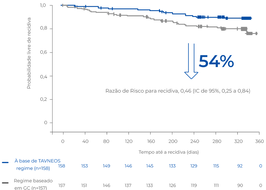Risco relativo gr&aacute;fico